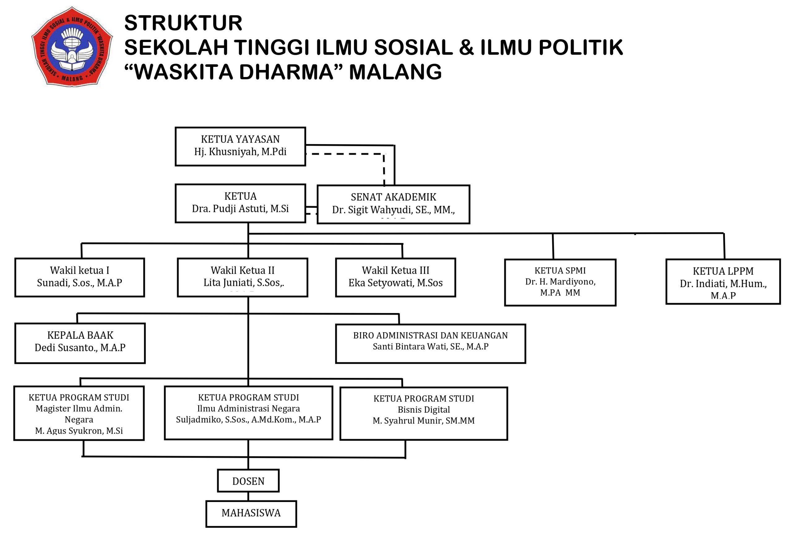 STRUKTUR ORGANISASI STISOSPOL WASKITA DHARMA MALANG